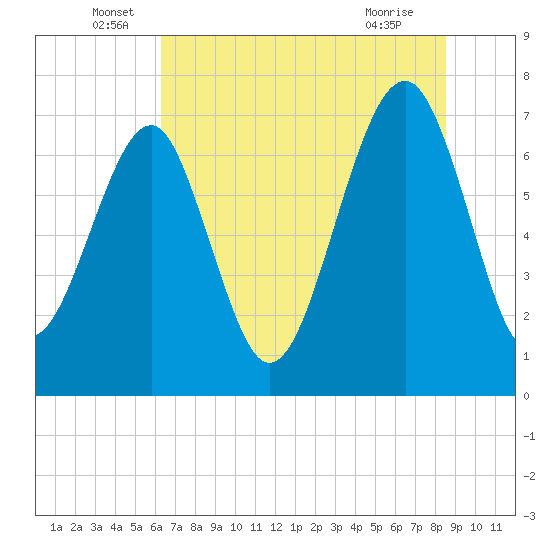 Isle of Hope tide chart for Monday, June 17, 2024