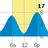 Isle of Hope tide chart for Monday, June 17, 2024