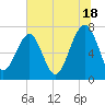 Isle of Hope tide chart for Tuesday, June 18, 2024