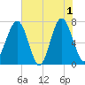 Isle of Hope tide chart for Saturday, June 1, 2024