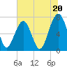 Isle of Hope tide chart for Thursday, June 20, 2024