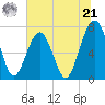 Isle of Hope tide chart for Friday, June 21, 2024