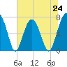Isle of Hope tide chart for Monday, June 24, 2024