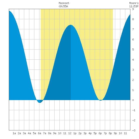 Isle of Hope tide chart for Tuesday, June 25, 2024