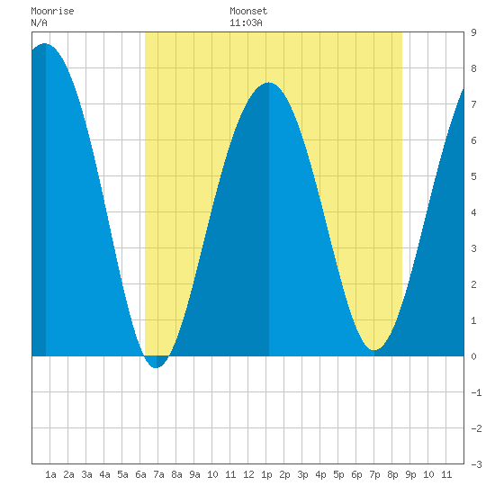 Isle of Hope tide chart for Wednesday, June 26, 2024