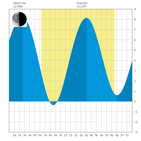 Isle of Hope tide chart for Friday, June 28, 2024