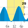 Isle of Hope tide chart for Saturday, June 29, 2024