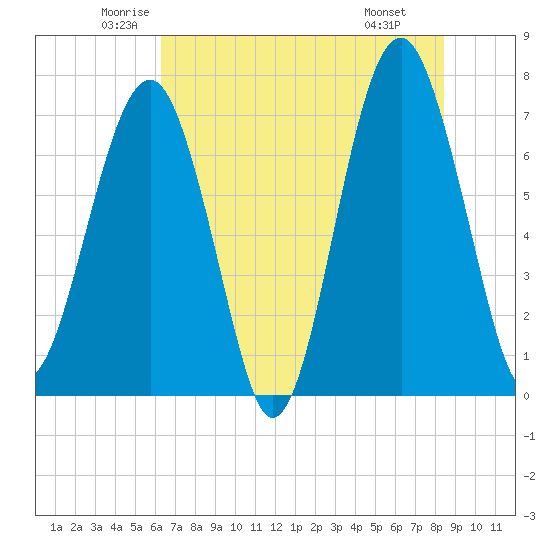 Isle of Hope tide chart for Sunday, June 2, 2024