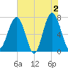 Isle of Hope tide chart for Sunday, June 2, 2024