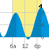 Isle of Hope tide chart for Tuesday, June 4, 2024