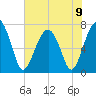 Isle of Hope tide chart for Sunday, June 9, 2024