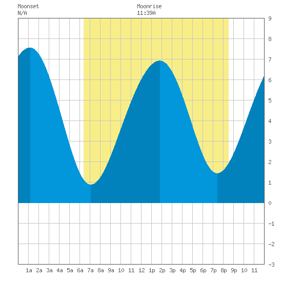 Isle of Hope tide chart for Thursday, July 11, 2024