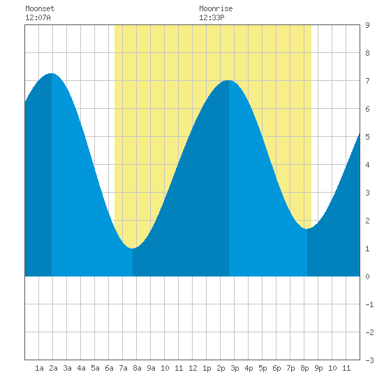 Isle of Hope tide chart for Friday, July 12, 2024