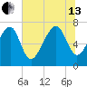 Isle of Hope tide chart for Saturday, July 13, 2024