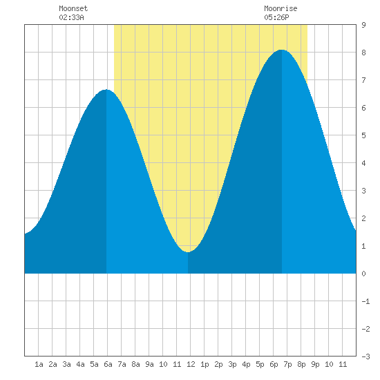 Isle of Hope tide chart for Wednesday, July 17, 2024