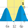 Isle of Hope tide chart for Monday, July 1, 2024