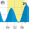 Isle of Hope tide chart for Sunday, July 21, 2024