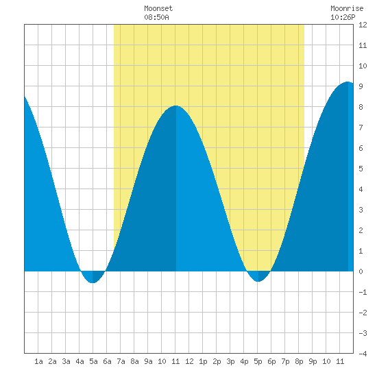 Isle of Hope tide chart for Tuesday, July 23, 2024