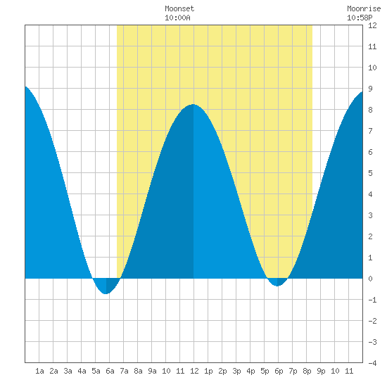 Isle of Hope tide chart for Wednesday, July 24, 2024