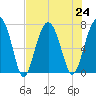 Isle of Hope tide chart for Wednesday, July 24, 2024