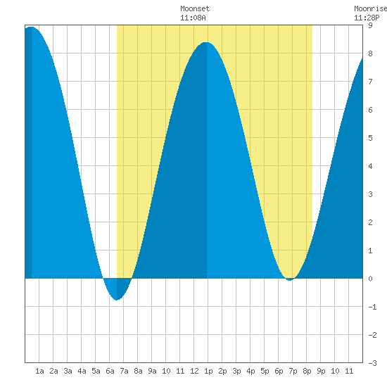 Isle of Hope tide chart for Thursday, July 25, 2024