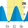 Isle of Hope tide chart for Friday, July 26, 2024