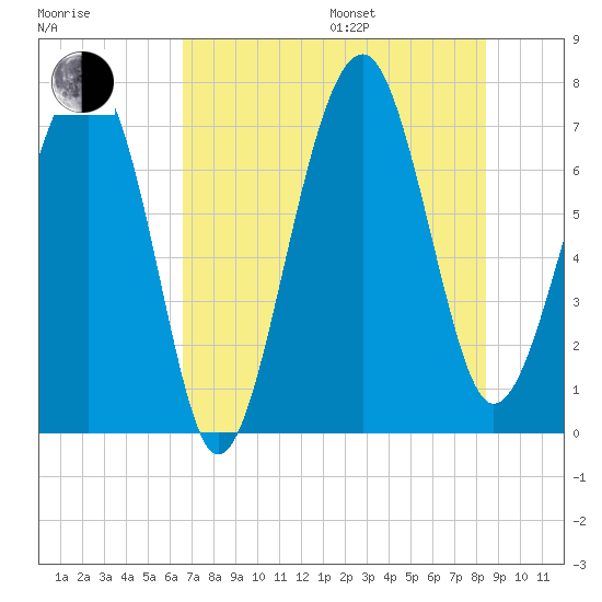 Isle of Hope tide chart for Saturday, July 27, 2024