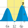 Isle of Hope tide chart for Tuesday, July 2, 2024