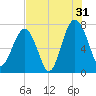 Isle of Hope tide chart for Wednesday, July 31, 2024