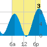 Isle of Hope tide chart for Wednesday, July 3, 2024