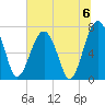 Isle of Hope tide chart for Saturday, July 6, 2024