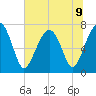 Isle of Hope tide chart for Tuesday, July 9, 2024