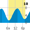Isle of Hope tide chart for Saturday, August 10, 2024