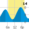 Isle of Hope tide chart for Wednesday, August 14, 2024