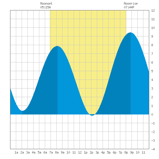Isle of Hope tide chart for Sunday, August 18, 2024