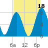 Isle of Hope tide chart for Sunday, August 18, 2024