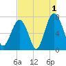 Isle of Hope tide chart for Thursday, August 1, 2024
