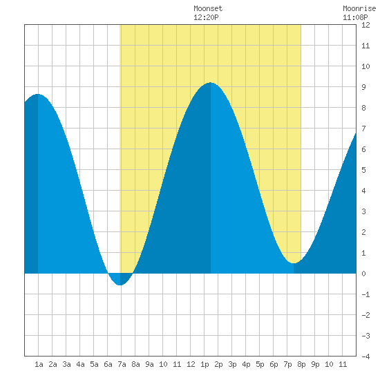 Isle of Hope tide chart for Saturday, August 24, 2024