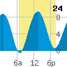 Isle of Hope tide chart for Saturday, August 24, 2024