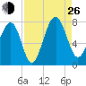 Isle of Hope tide chart for Monday, August 26, 2024