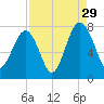 Isle of Hope tide chart for Thursday, August 29, 2024