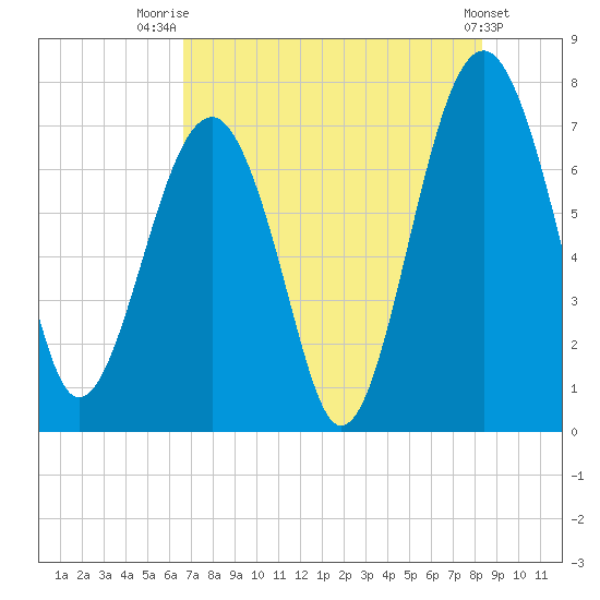 Isle of Hope tide chart for Friday, August 2, 2024