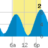 Isle of Hope tide chart for Friday, August 2, 2024