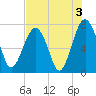 Isle of Hope tide chart for Saturday, August 3, 2024