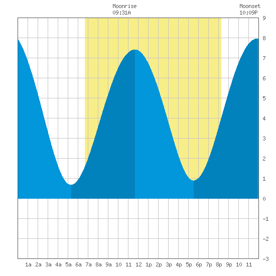 Isle of Hope tide chart for Wednesday, August 7, 2024
