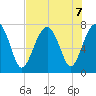 Isle of Hope tide chart for Wednesday, August 7, 2024
