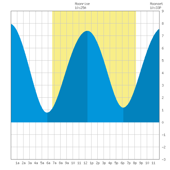 Isle of Hope tide chart for Thursday, August 8, 2024