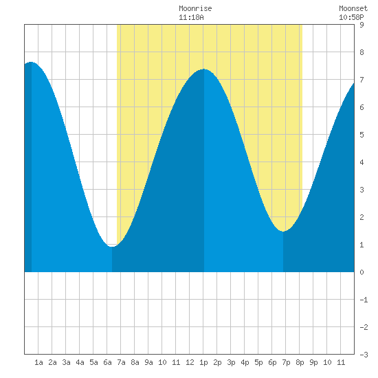 Isle of Hope tide chart for Friday, August 9, 2024
