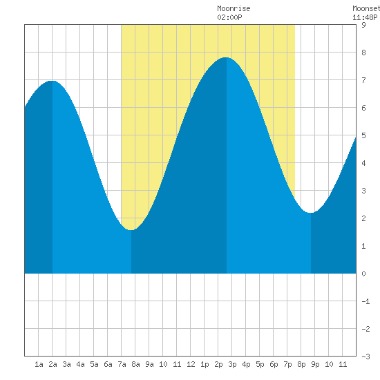 Isle of Hope tide chart for Tuesday, September 10, 2024