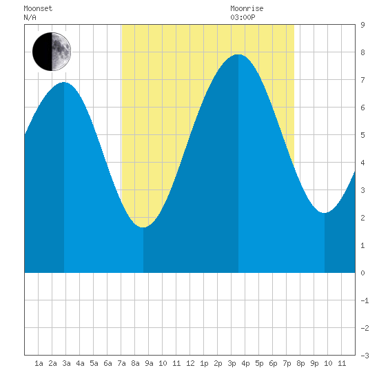 Isle of Hope tide chart for Wednesday, September 11, 2024